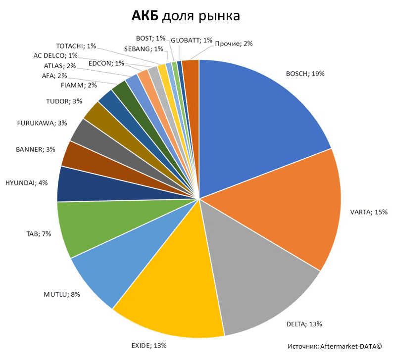 Aftermarket DATA Структура рынка автозапчастей 2019–2020. Доля рынка - АКБ . Аналитика на tula.win-sto.ru