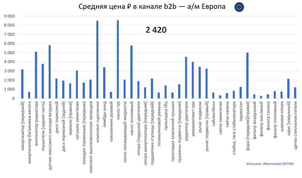 Структура Aftermarket август 2021. Средняя цена в канале b2b - Европа.  Аналитика на tula.win-sto.ru