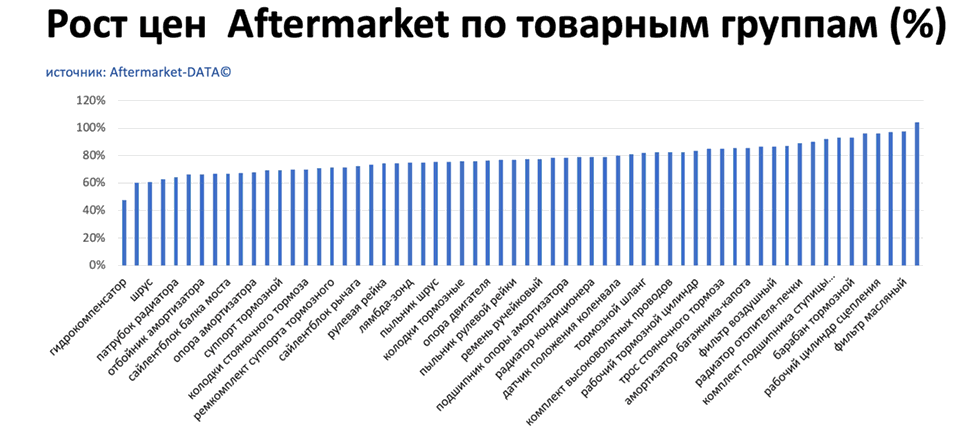 Рост цен на запчасти Aftermarket по основным товарным группам. Аналитика на tula.win-sto.ru