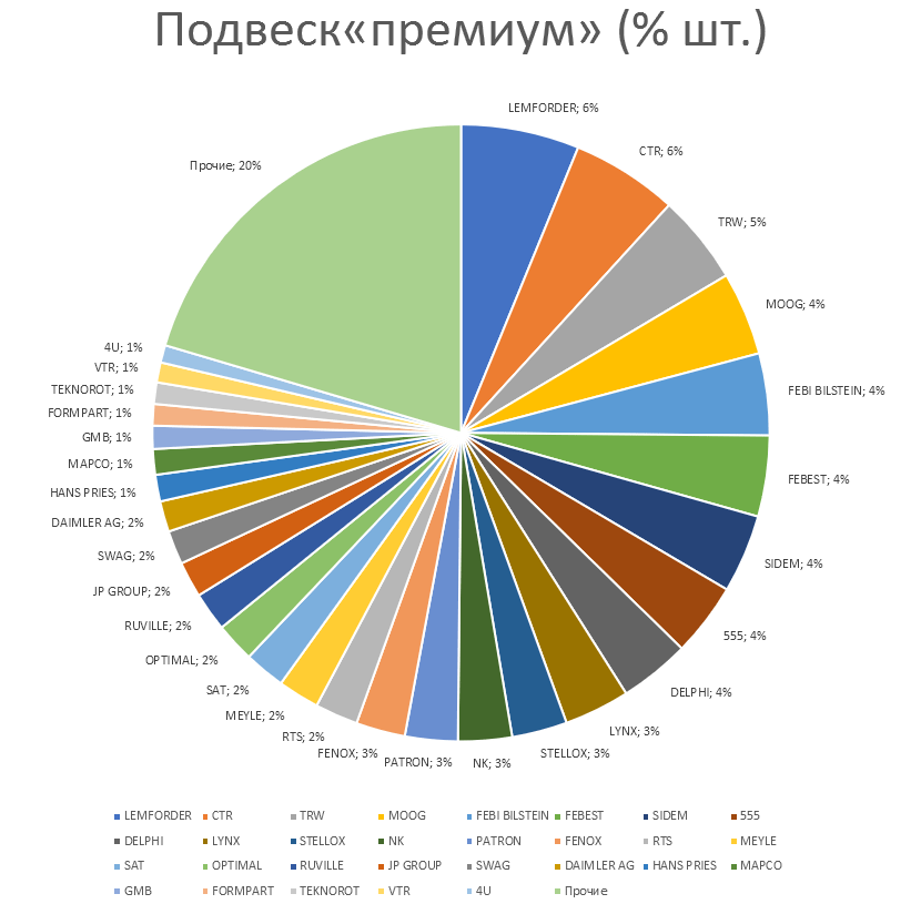 Подвеска на автомобили премиум. Аналитика на tula.win-sto.ru