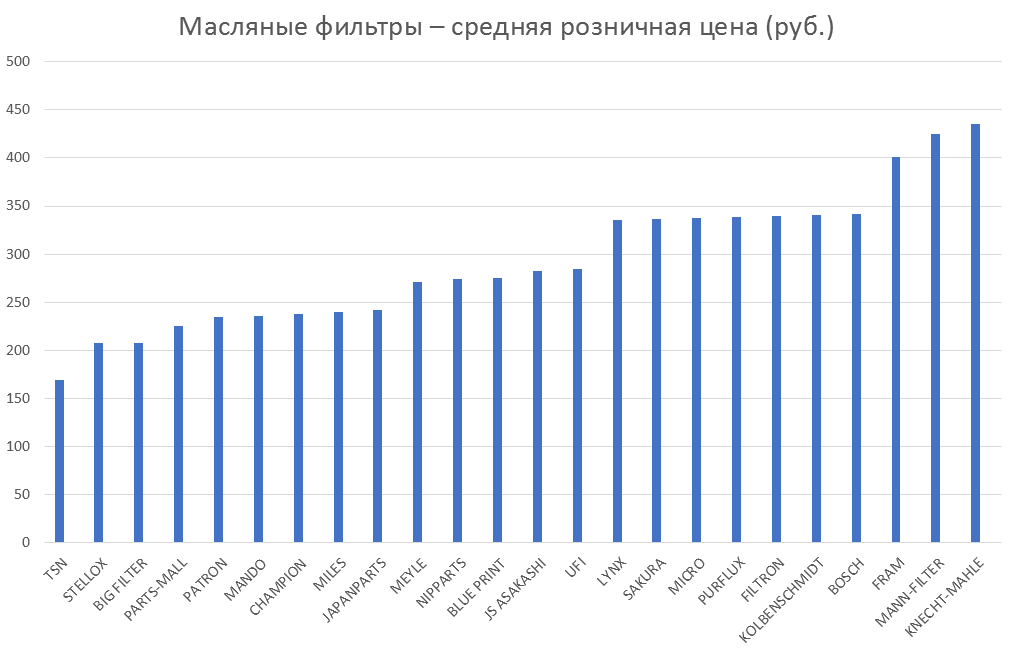Масляные фильтры – средняя розничная цена. Аналитика на tula.win-sto.ru