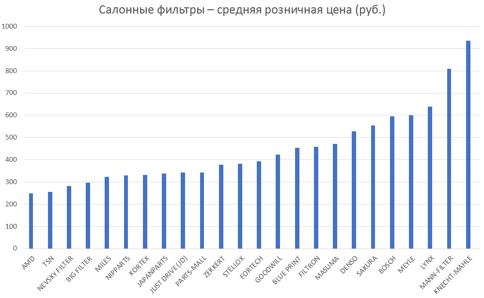 Салонные фильтры – средняя розничная цена. Аналитика на tula.win-sto.ru
