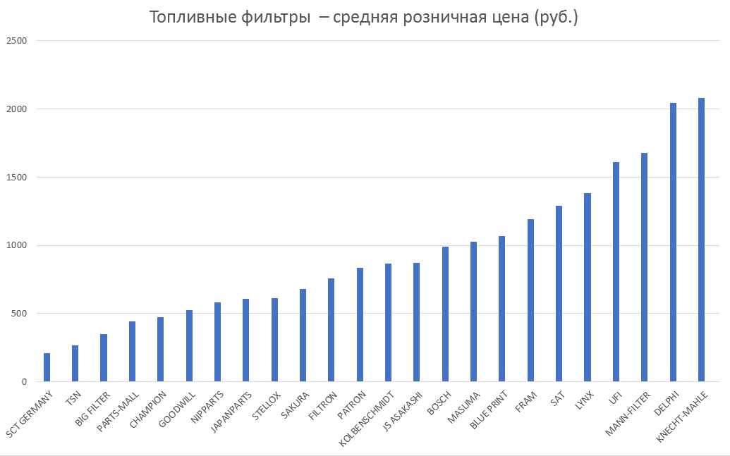 Топливные фильтры – средняя розничная цена. Аналитика на tula.win-sto.ru
