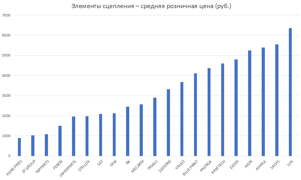 Элементы сцепления – средняя розничная цена. Аналитика на tula.win-sto.ru