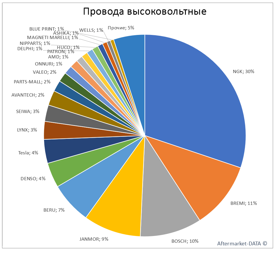 Провода высоковольтные. Аналитика на tula.win-sto.ru