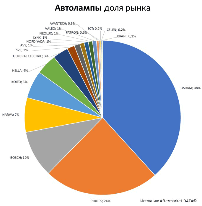 Aftermarket DATA Структура рынка автозапчастей 2019–2020. Доля рынка - Автолампы. Аналитика на tula.win-sto.ru