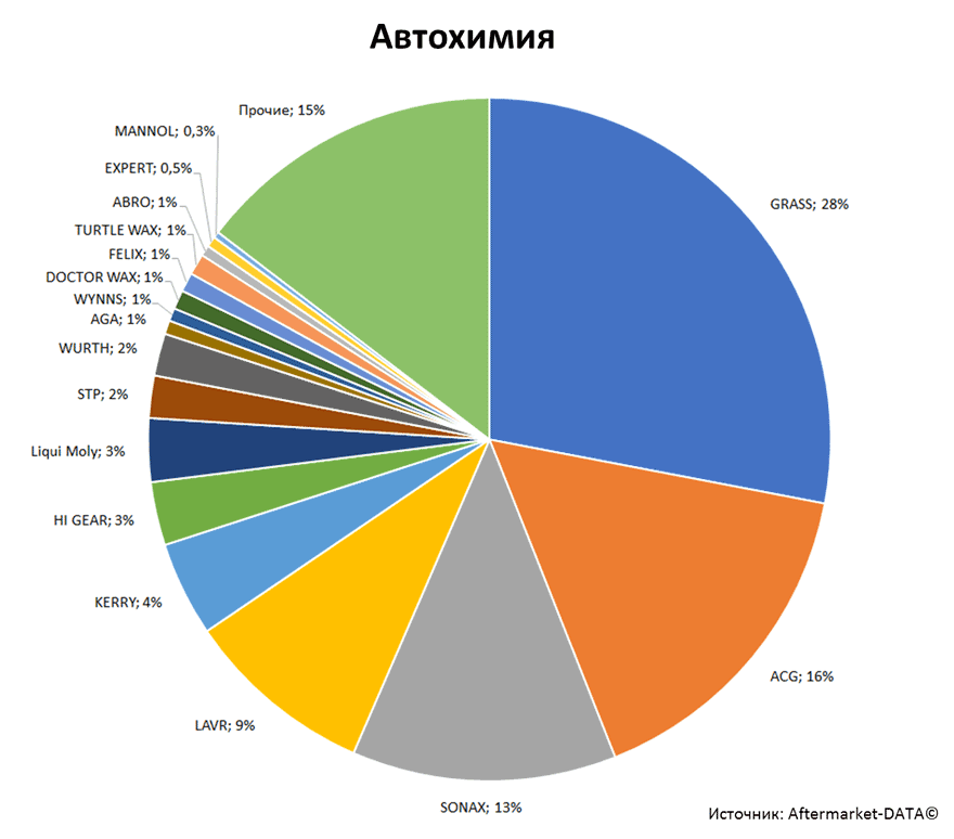 Aftermarket DATA Структура рынка автозапчастей 2019–2020. Доля рынка - Автохимия. Аналитика на tula.win-sto.ru
