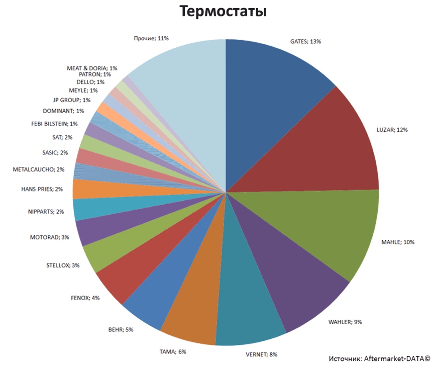 Aftermarket DATA Структура рынка автозапчастей 2019–2020. Доля рынка - Термостаты. Аналитика на tula.win-sto.ru
