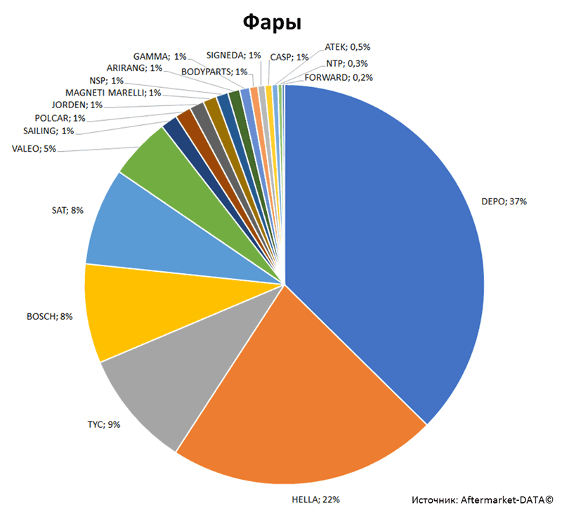 Aftermarket DATA Структура рынка автозапчастей 2019–2020. Доля рынка - Фары. Аналитика на tula.win-sto.ru