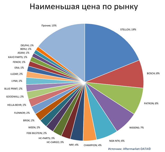 Экспресс-аналитика ассортимента DENSO. Аналитика на tula.win-sto.ru