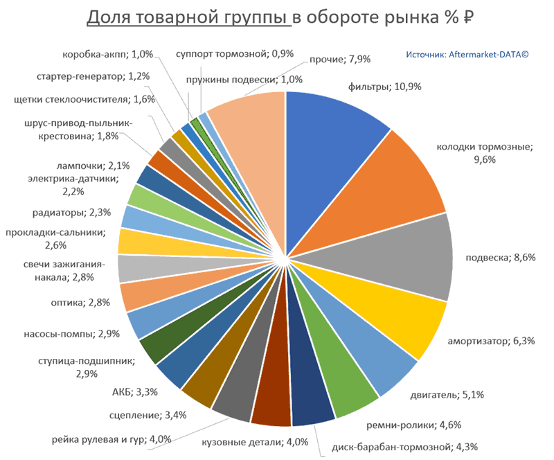 Структура Aftermarket август 2021. Доля товарной группы в обороте рынка % РУБ.  Аналитика на tula.win-sto.ru
