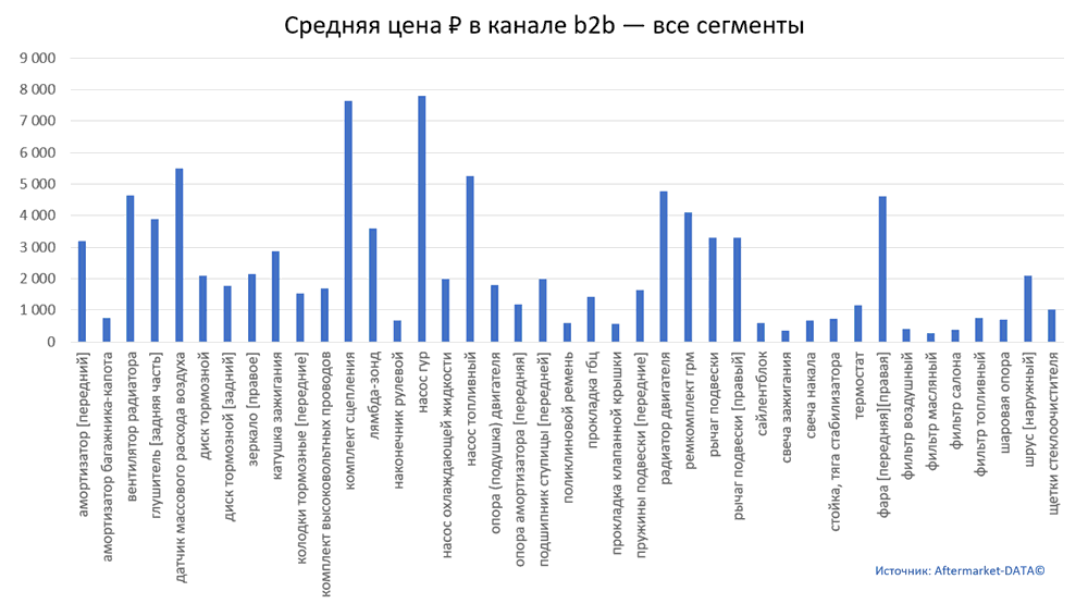 Структура Aftermarket август 2021. Средняя цена в канале b2b - все сегменты.  Аналитика на tula.win-sto.ru