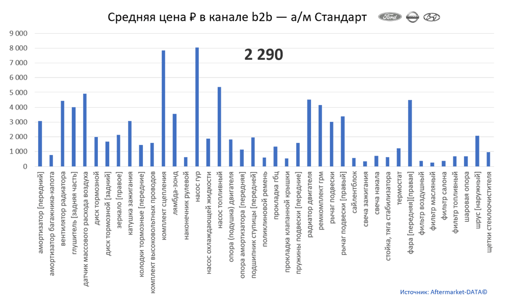 Структура Aftermarket август 2021. Средняя цена в канале b2b - Стандарт.  Аналитика на tula.win-sto.ru