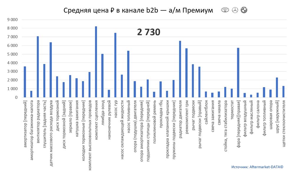 Структура Aftermarket август 2021. Средняя цена в канале b2b - Премиум.  Аналитика на tula.win-sto.ru