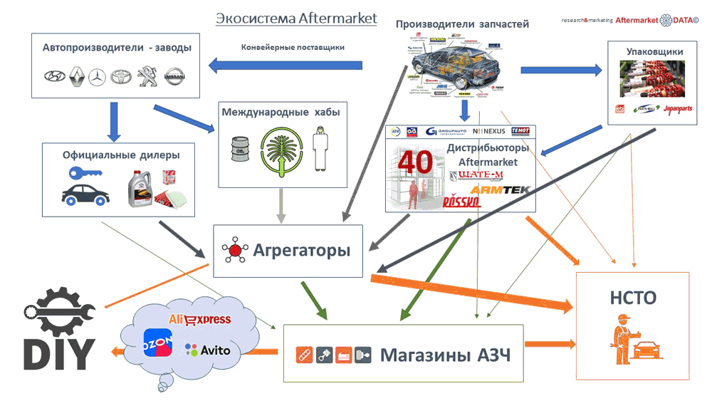 Структура вторичного рынка запчастей 2021 AGORA MIMS Automechanika.  Аналитика на tula.win-sto.ru