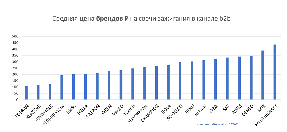 Средняя цена брендов на свечи зажигания в канале b2b.  Аналитика на tula.win-sto.ru