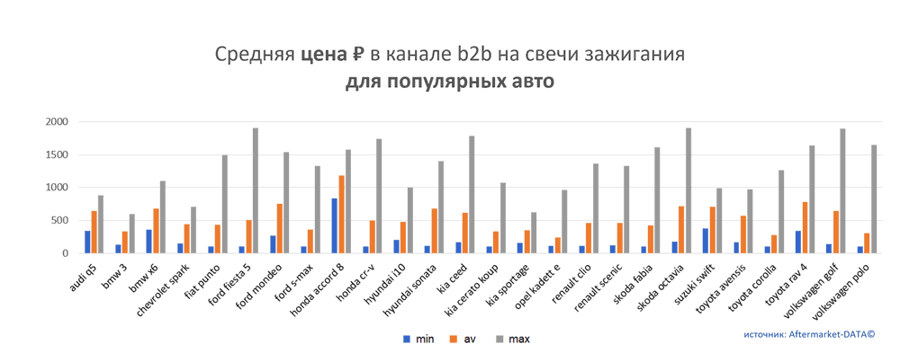 Средняя цена на свечи зажигания в канале b2b для популярных авто.  Аналитика на tula.win-sto.ru