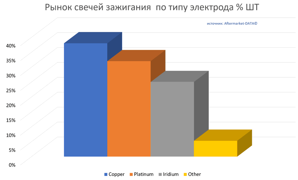 Обзор рынка свечей зажигания.  Аналитика на tula.win-sto.ru
