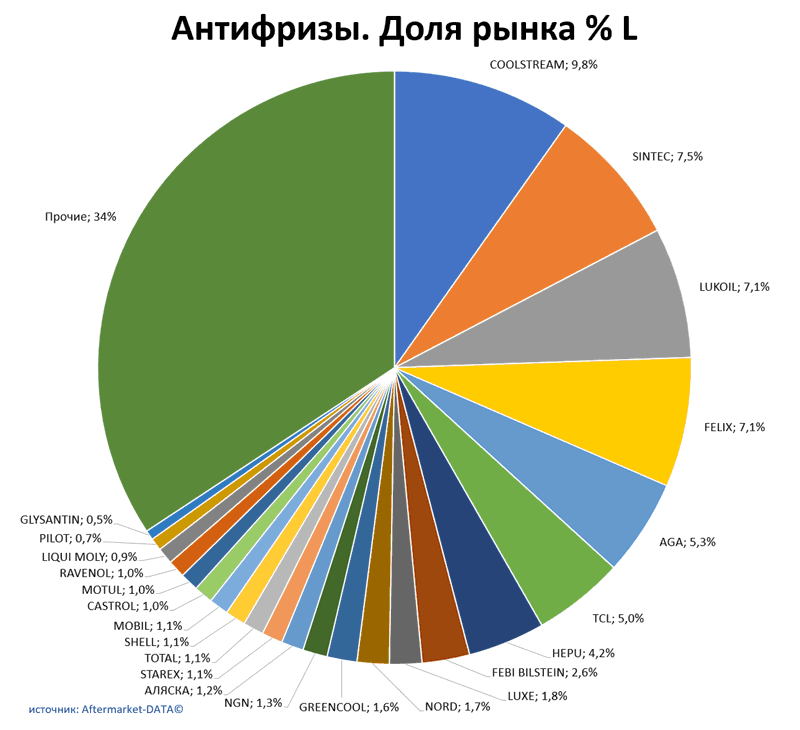 Антифризы доля рынка по производителям. Аналитика на tula.win-sto.ru