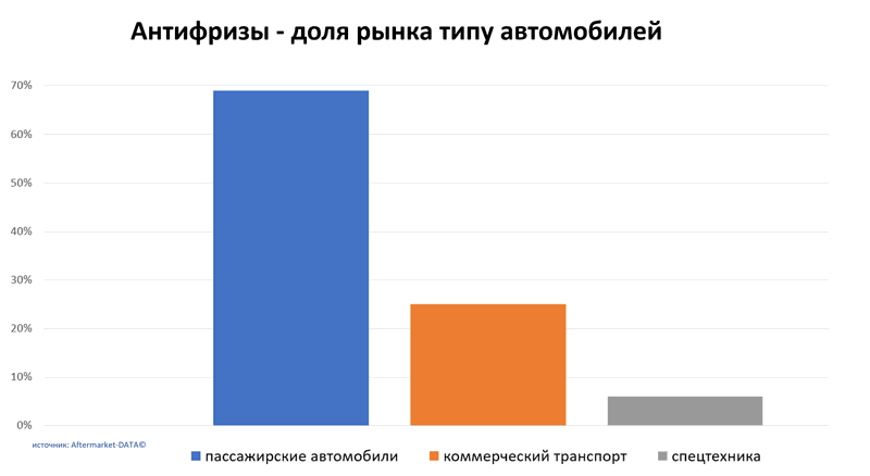 Антифризы доля рынка по типу автомобиля. Аналитика на tula.win-sto.ru