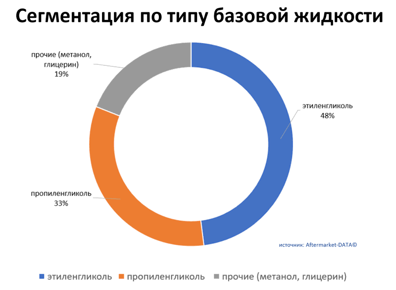Обзор рынка антифризов 2021.  Аналитика на tula.win-sto.ru