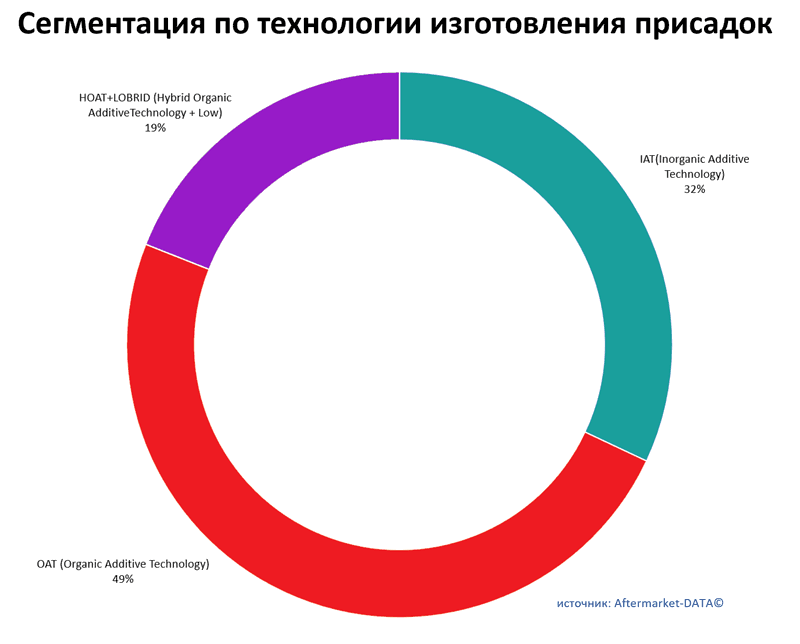 Сегментация антифриза по технологии изготовления присадок. Аналитика на tula.win-sto.ru