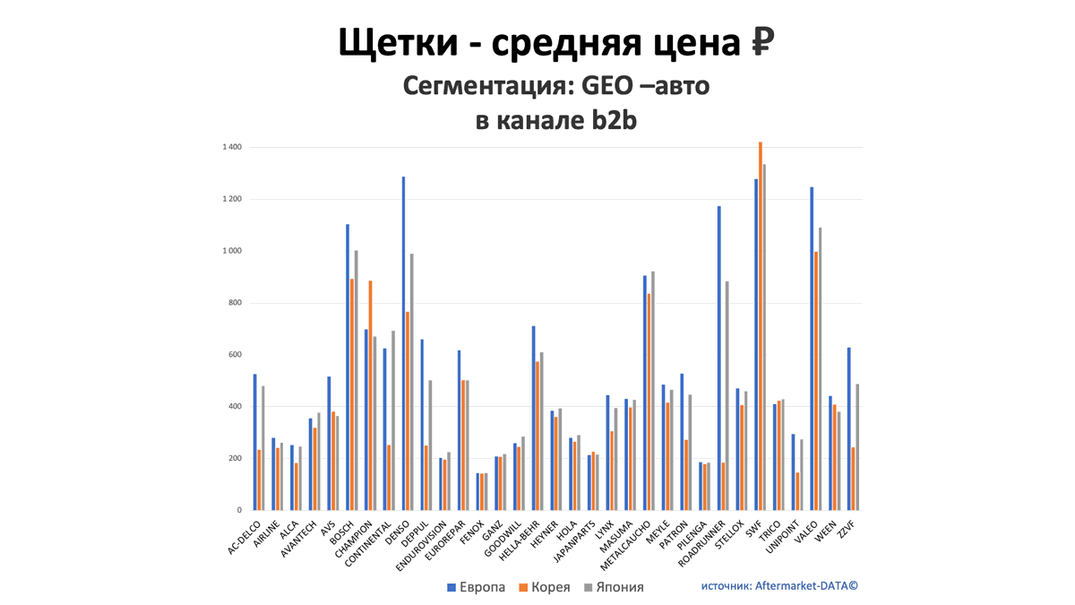 Щетки - средняя цена, руб. Аналитика на tula.win-sto.ru