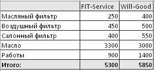 Сравнить стоимость ремонта FitService  и ВилГуд на tula.win-sto.ru