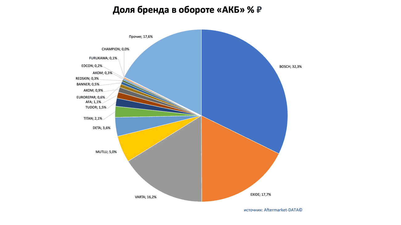 Доли рынка брендов в товарной группе «АКБ». Аналитика на tula.win-sto.ru