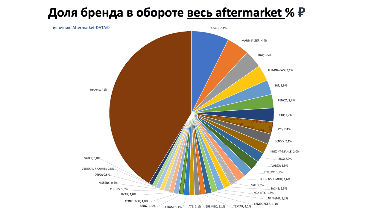 Доли брендов в общем обороте Aftermarket РУБ. Аналитика на tula.win-sto.ru