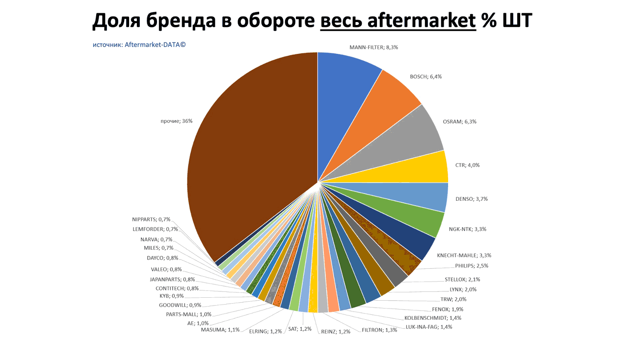 Доли брендов в общем обороте Aftermarket ШТ. Аналитика на tula.win-sto.ru