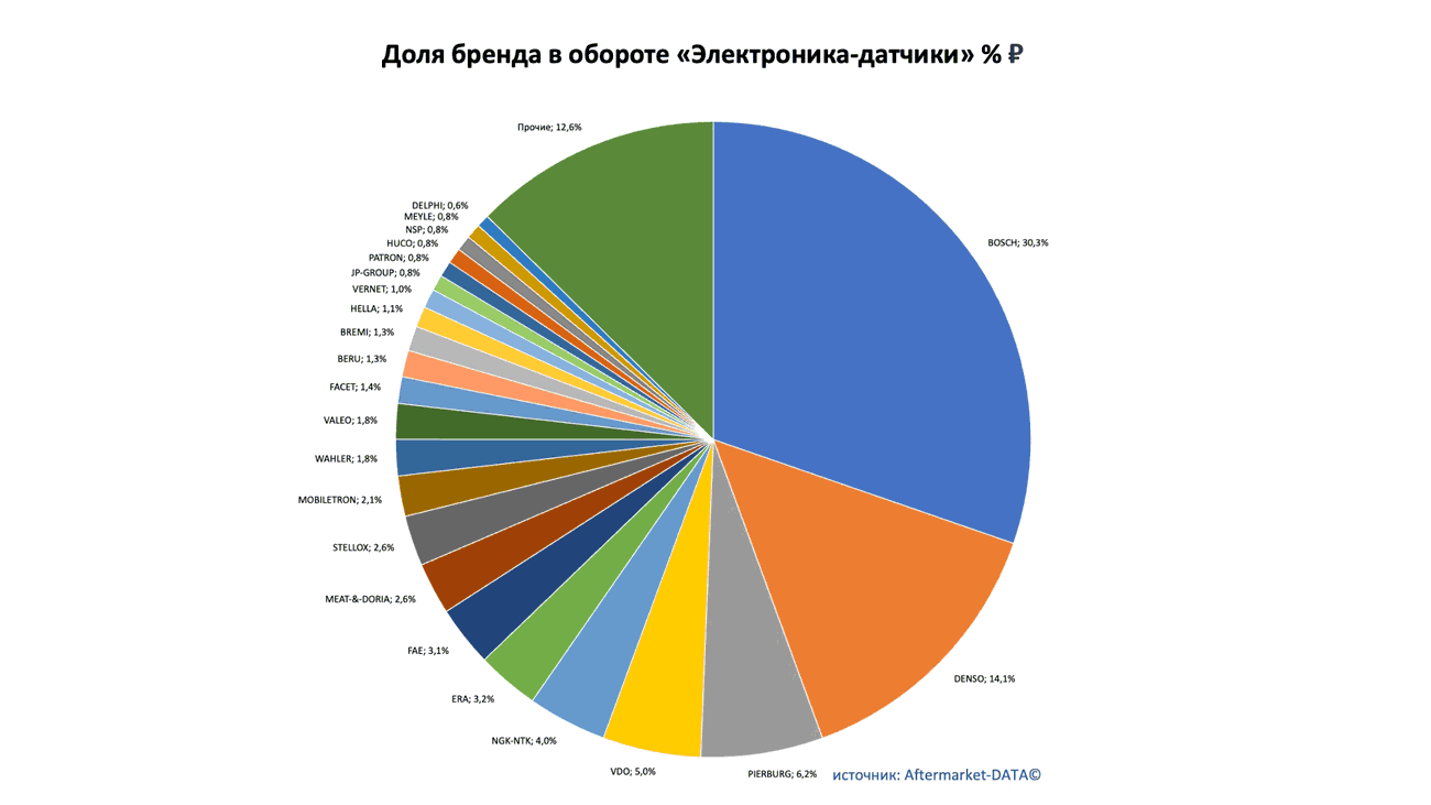 Доли рынка брендов в товарной группе «Электроника-датчики». Аналитика на tula.win-sto.ru