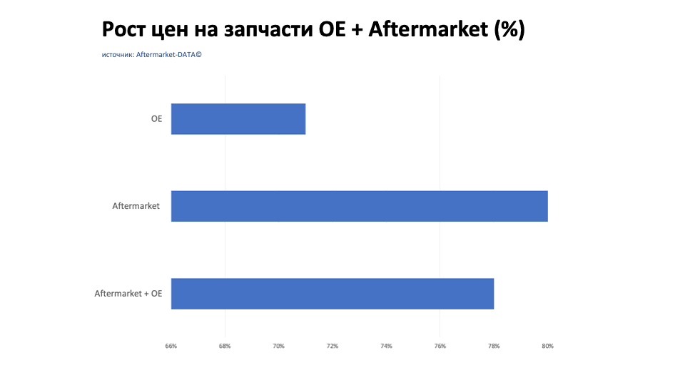 Рост цен на запчасти Aftermarket / OE. Аналитика на tula.win-sto.ru