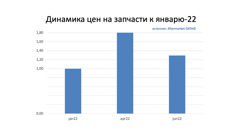 Динамика цен на запчасти июнь 2022. Аналитика на tula.win-sto.ru