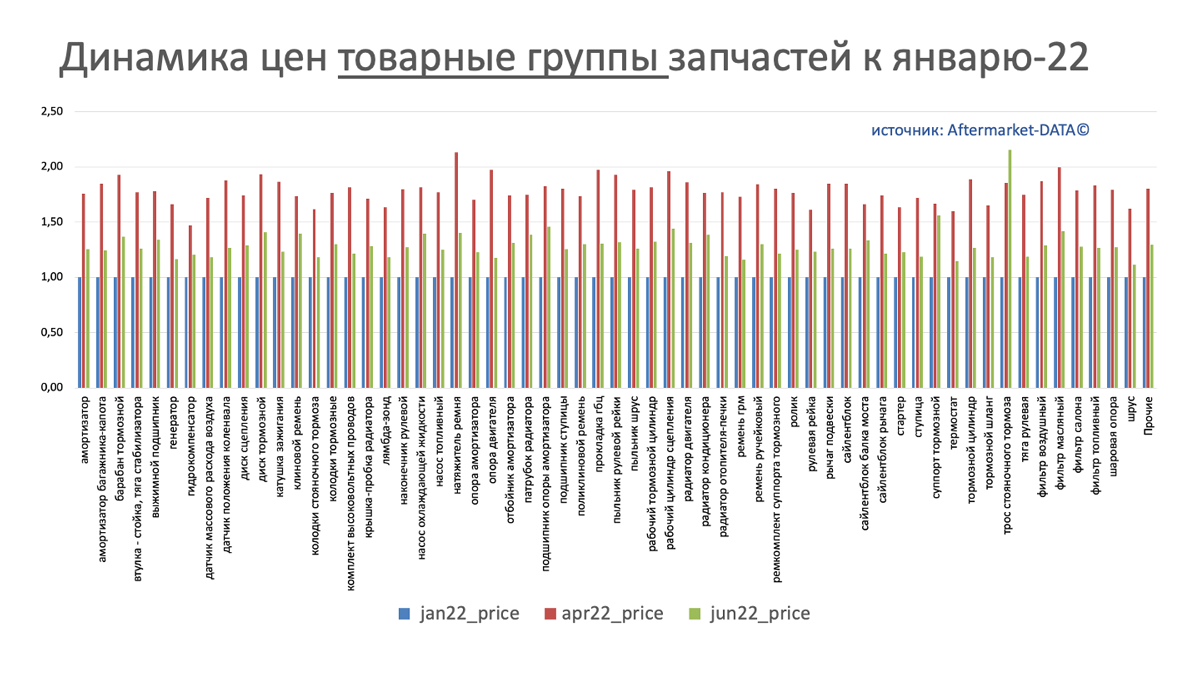 Динамика цен на запчасти в разрезе товарных групп июнь 2022. Аналитика на tula.win-sto.ru