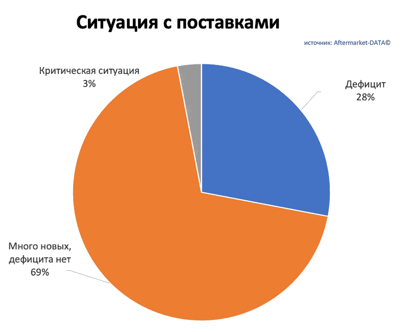 Исследование рынка Aftermarket 2022. Аналитика на tula.win-sto.ru