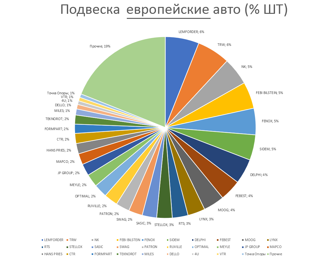 Подвеска на европейские автомобили. Аналитика на tula.win-sto.ru