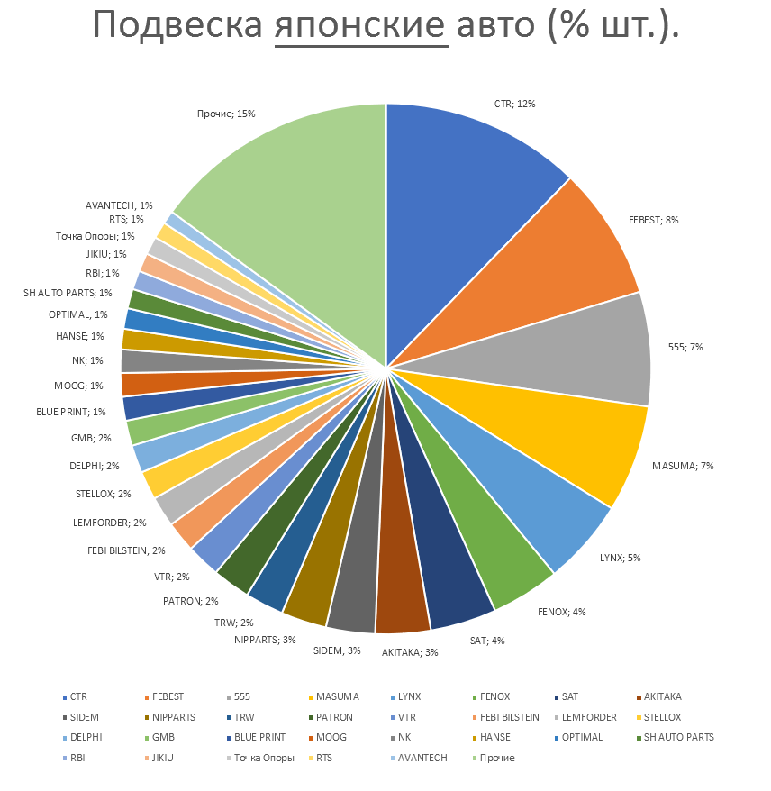 Подвеска на японские автомобили. Аналитика на tula.win-sto.ru