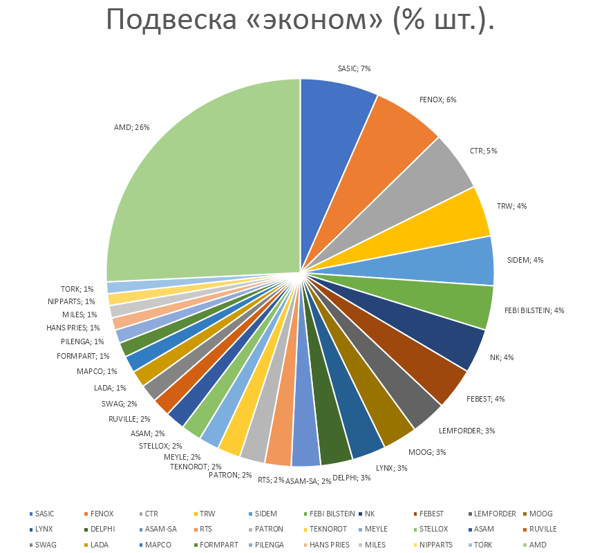 Подвеска на автомобили эконом. Аналитика на tula.win-sto.ru