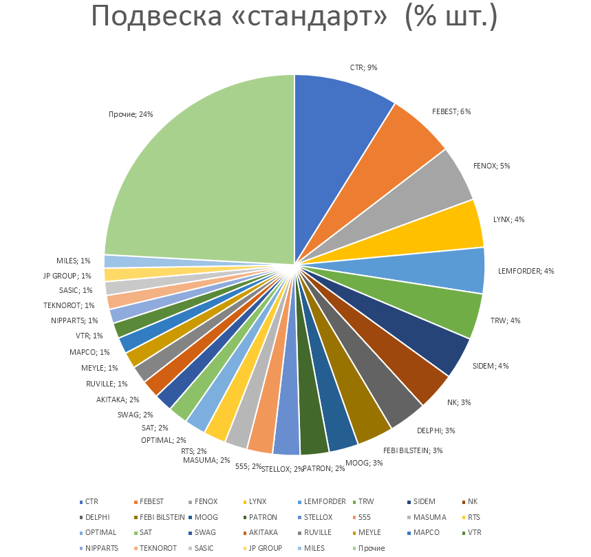 Подвеска на автомобили стандарт. Аналитика на tula.win-sto.ru