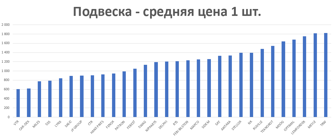 Подвеска - средняя цена 1 шт. руб. Аналитика на tula.win-sto.ru